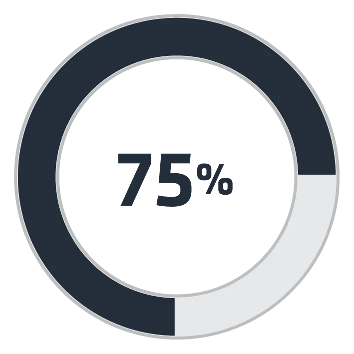 75 procent gerecyclede materialen